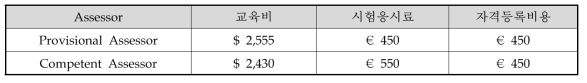 Automotive SPICE 심사원 자격 취득 비용 (해외에서 심사원 자격 취득시/항공 미포함)