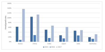 2015-2017 Automotive SPICE 심사원 증가 통계 (출처: VDA QMC)