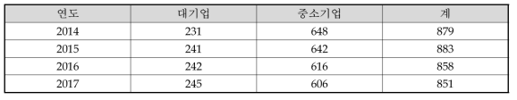 국내 자동차 부품 기업 수 (단위: 개)