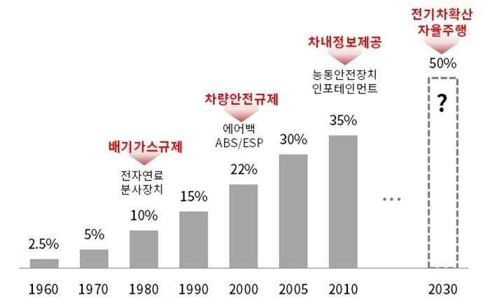 자동차 전장부품 탑재율