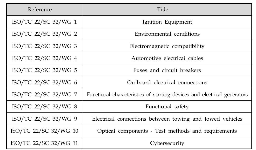 ISO/TC 22/SC 32 내 WG(Working Group)별 주제