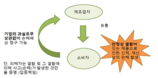 제조물 책임법(PL)