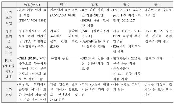 자동차 관련 주요 국가별 기능안전 추진 현황 비교