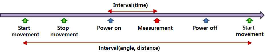 측정 timing diagram