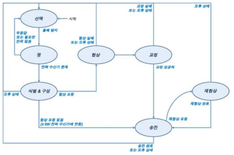 송전 단계(BPP & EPP）