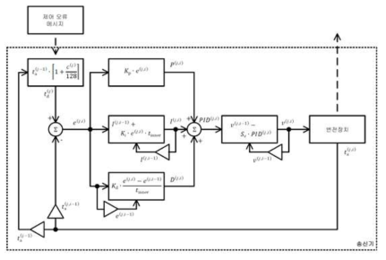 PID 제어 알고리듬