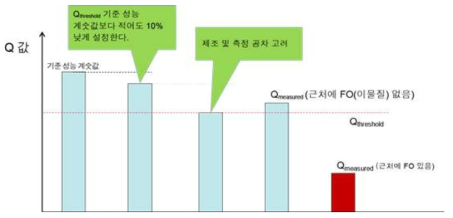 Q factor threshold 변화