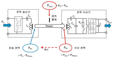 무선전력전송 시 전력손실