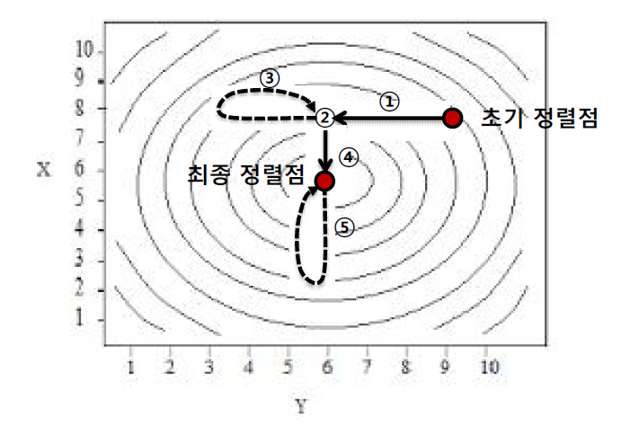 원점 정렬 방법