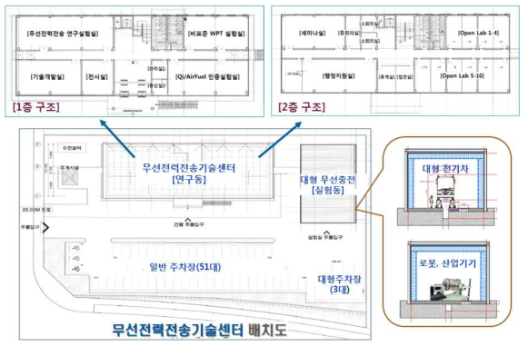 무선전력전송기술센터 배치도