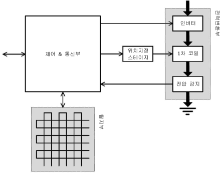 전력 송신기 디자인 A2에서의 기능 블록 다이어그램