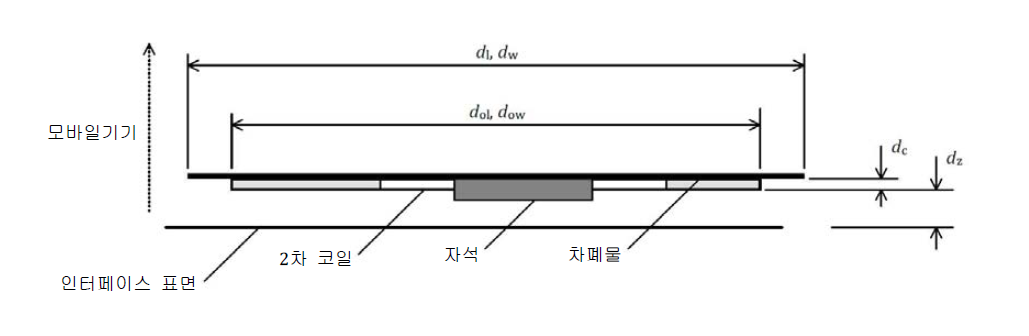 전력 수신기 예시1의 2차 코일 및 차폐 조립부