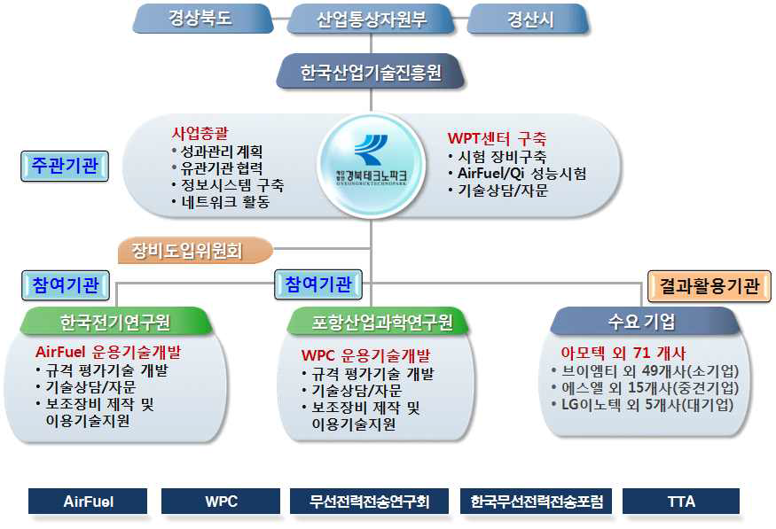 사업추진 체계도