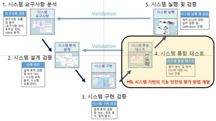 V-Model 기반 HIL 시스템 시험 평가 개념