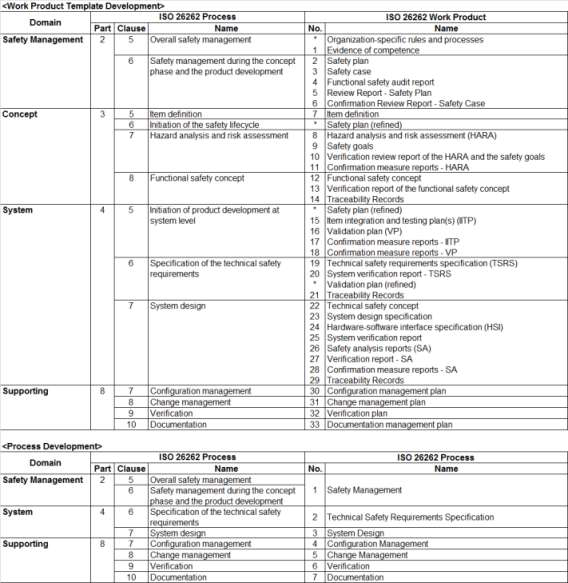 ISO26262 기반의 기능안전 요건 만족 프로세스 산출물
