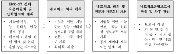 네트워크 운영 프로세스