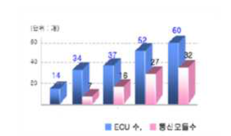 자동차 ECU 증가 현황