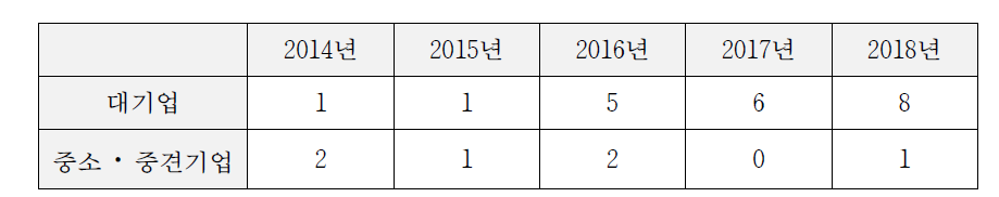 국내 업체 대상 ASPICE 심사 현황 (단위: 건수)