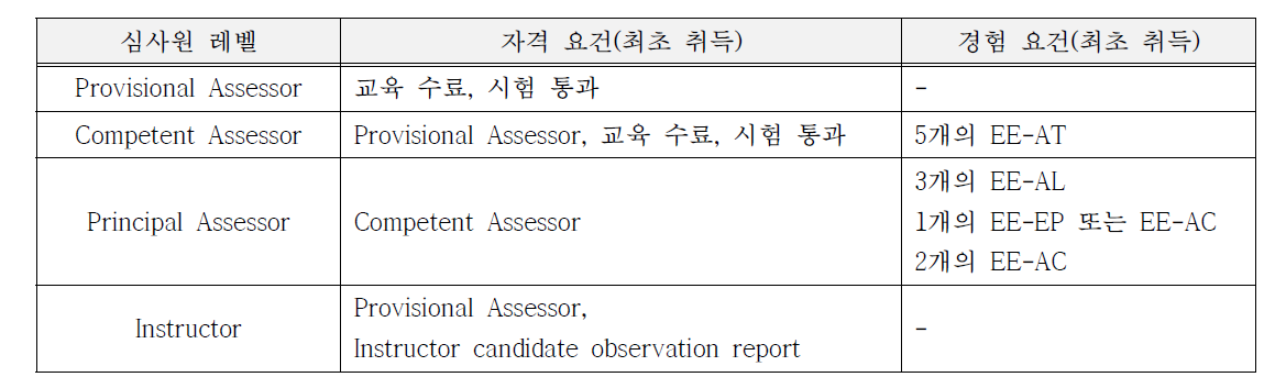 심사원 인정레벨 (출처 : VDA QMC Automotive SYS conference, 2018)