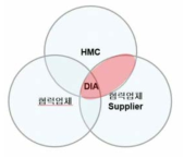 DIA 기반 HMC 고객 대응 지원