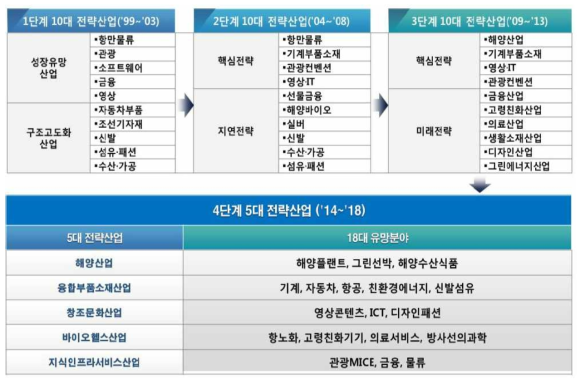 부산시 전략산업 육성경과(부산광역시, 2014)