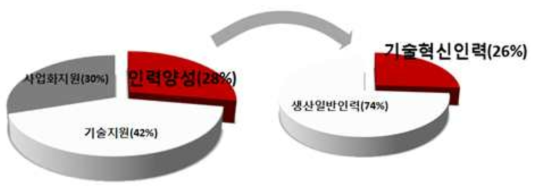 지역산업 요구에 부응하기 위한 부산시 산업진흥 투자계획(부산광역시, 2014)