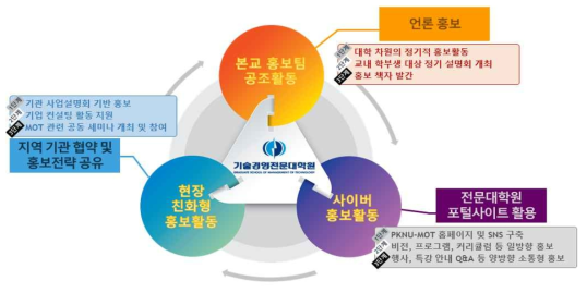 기술경영전문대학원 홍보활동 운영 계획