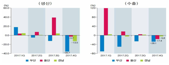 동남권 지역별 자동차 부품산업 생산, 수출 증가율(BNK 금융경영연구소, 2018)