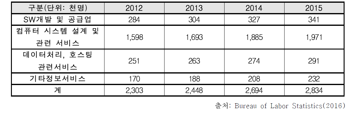 미국 소프트웨어산업 인력 현황