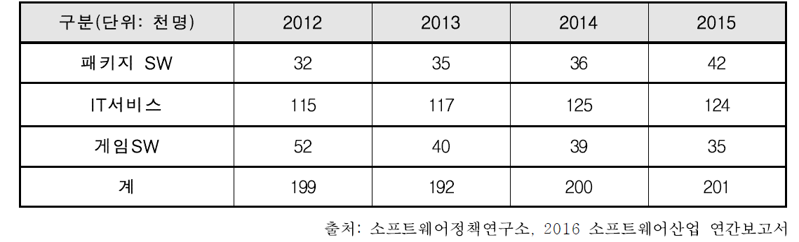 한국 소프트웨어산업 인력 현황