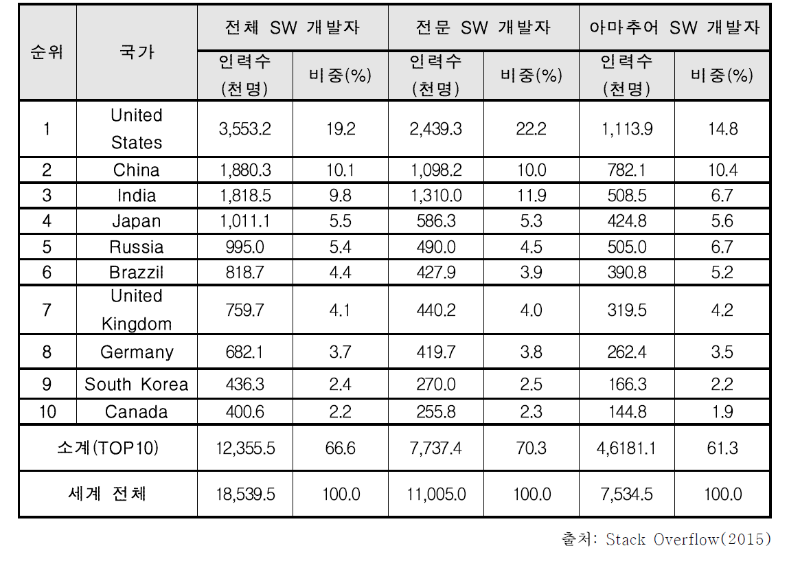 세계 소프트웨어개발자 국가별 보유 수준