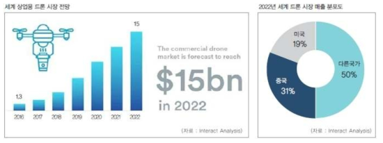 전 세계 드론 시장 동향