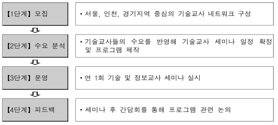 기술교사 세미나 진행 프로세스