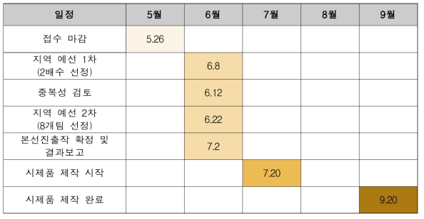 2019 청소년 미래상상기술 경진대회 프로그램 수행 일정표