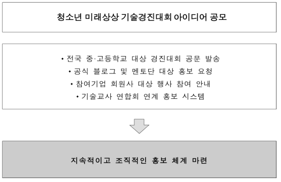 청소년 미래상상 기술경진대회 홍보 프로세스