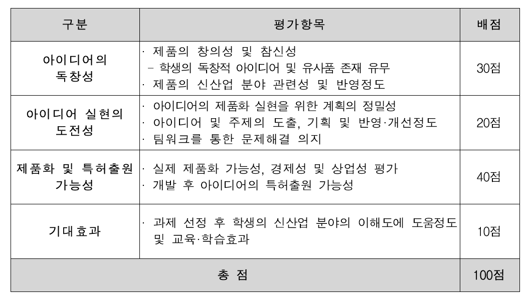 미래상상 기술경진대회 지역예선 심사가이드