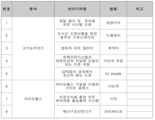 2019 청소년 미래상상 기술경진대회 본선 진출팀 리스트