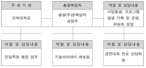 청소년창의기술인재센터 조직도