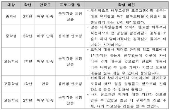 창의기술인재 아카데미 학생 개인 만족도 일부 의견