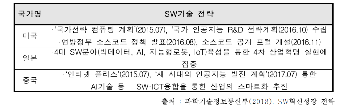 주요 국가 SW핵심기술 전략