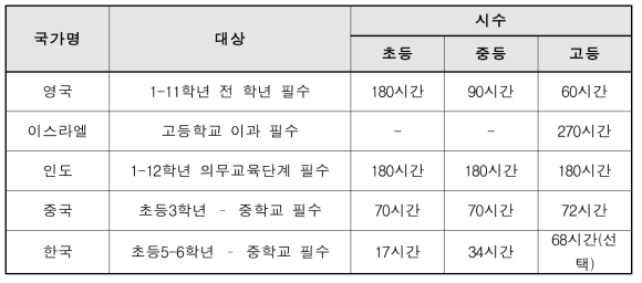 해외 주요국 대비 국내 SW교육 시수 비교