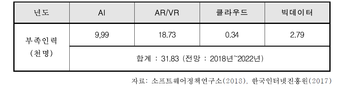 4차 산업혁명 핵심 분야 SW부족인력 전망