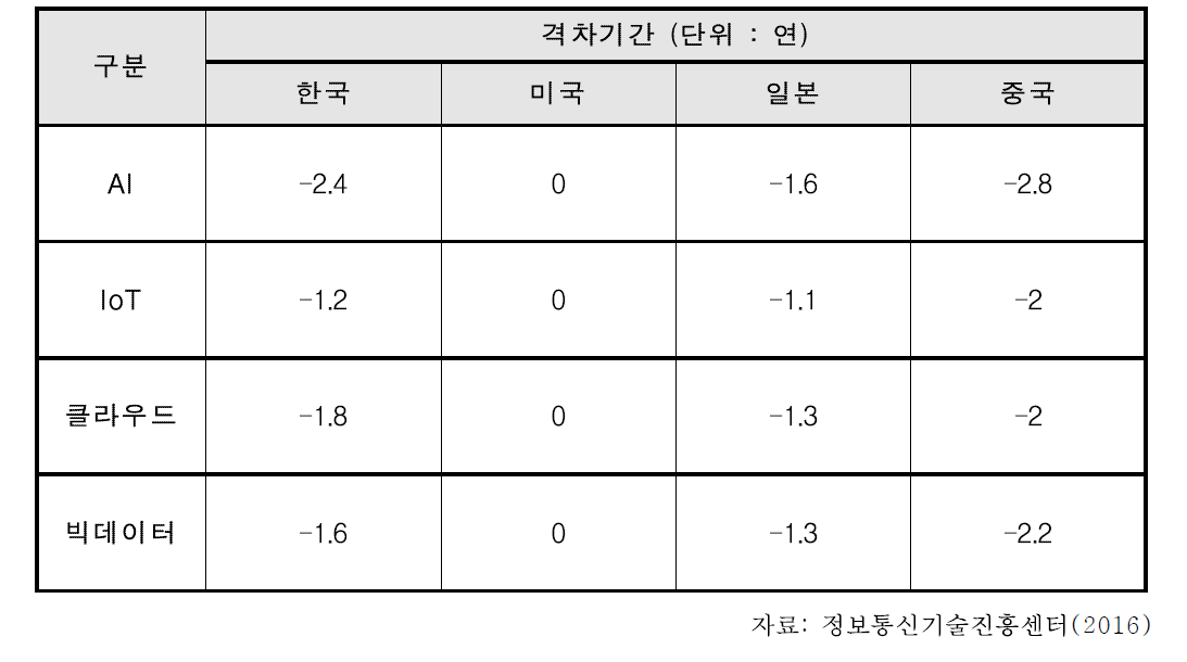 4차 산업혁명 핵심 분야 기술 격차