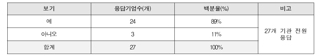 구축 필요성 수요조사 결과