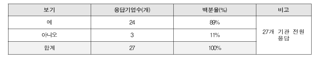 추후 활용여부 수요조사 결과