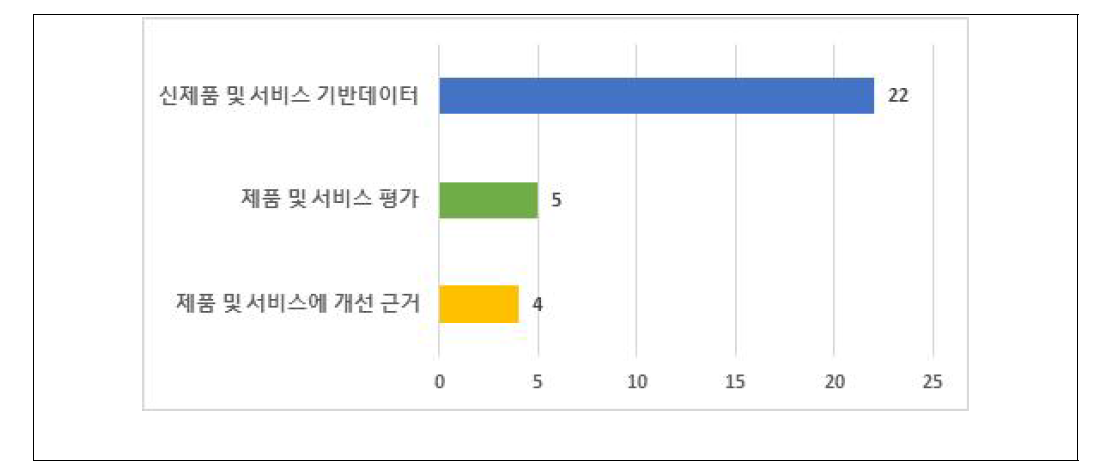 용도별 예상 활용도 조사 결과