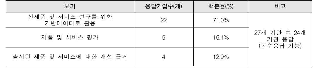 용도별 예상 활용도 조사 결과