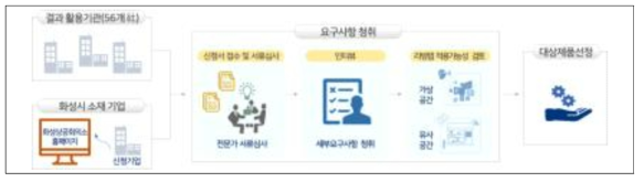 스마트 안전 리빙랩 적용품목 선정 절차