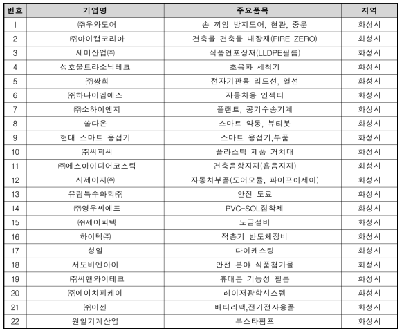 화성시 소재기업 中 후보품목 도출(안)