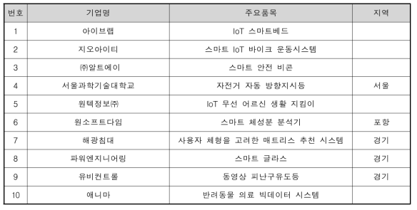 신규 발굴기업 후보품목 도출(안)